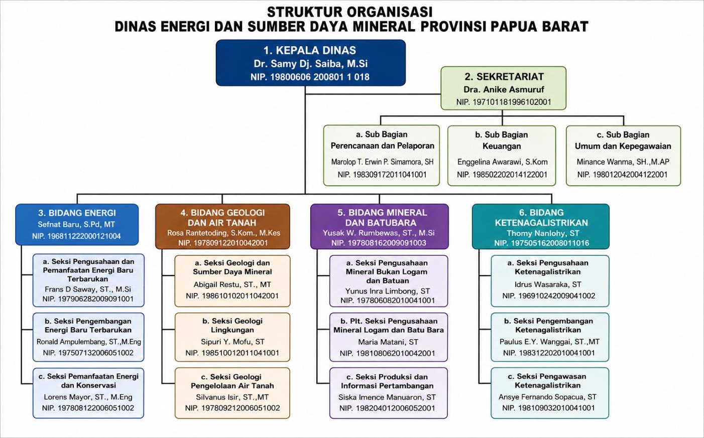 Struktur  Organisasi Dinas